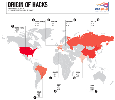 NCC Hacker Attacks Are From US and China